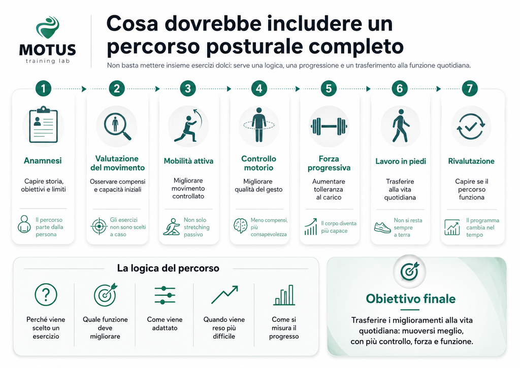 dovrebbe includere un percorso posturale completo